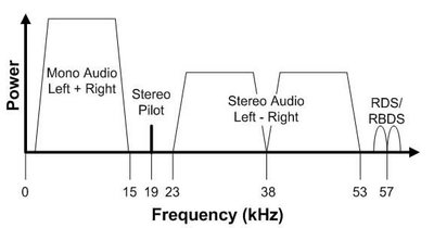 Aquí se puede ver gráficamente las diferentes portadoras que forman la señal MPX.